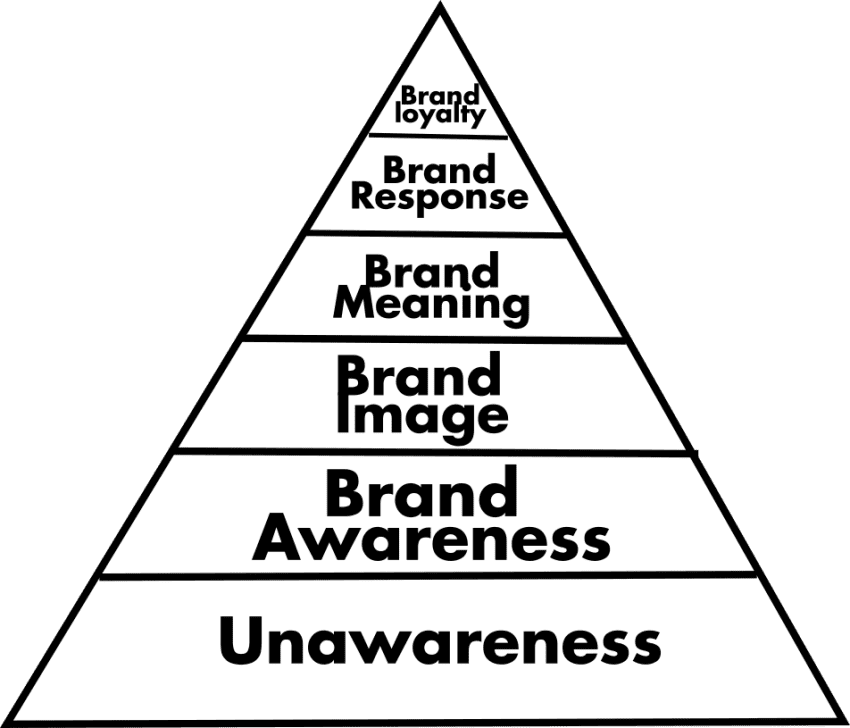 brand equity